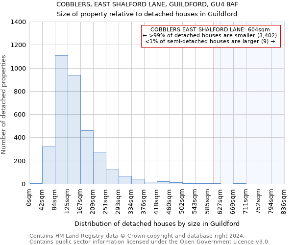 COBBLERS, EAST SHALFORD LANE, GUILDFORD, GU4 8AF: Size of property relative to detached houses in Guildford