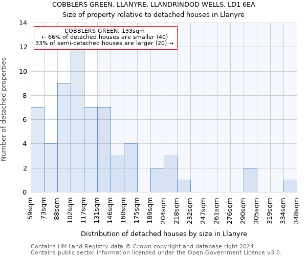 COBBLERS GREEN, LLANYRE, LLANDRINDOD WELLS, LD1 6EA: Size of property relative to detached houses in Llanyre