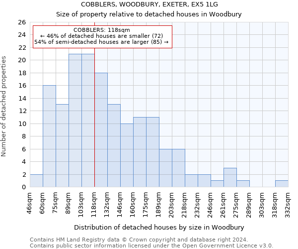 COBBLERS, WOODBURY, EXETER, EX5 1LG: Size of property relative to detached houses in Woodbury