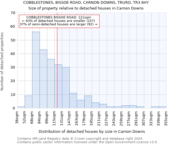 COBBLESTONES, BISSOE ROAD, CARNON DOWNS, TRURO, TR3 6HY: Size of property relative to detached houses in Carnon Downs