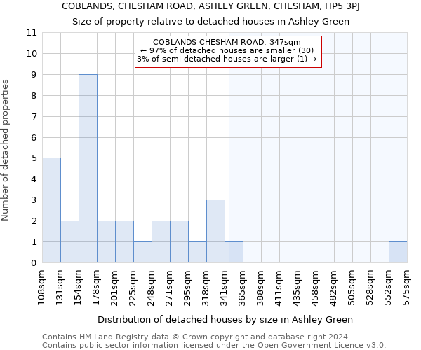 COBLANDS, CHESHAM ROAD, ASHLEY GREEN, CHESHAM, HP5 3PJ: Size of property relative to detached houses in Ashley Green