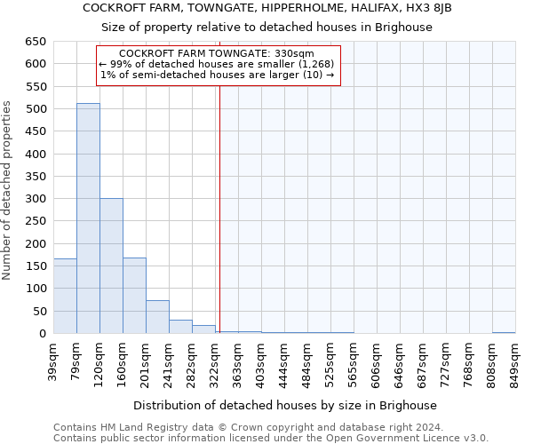 COCKROFT FARM, TOWNGATE, HIPPERHOLME, HALIFAX, HX3 8JB: Size of property relative to detached houses in Brighouse