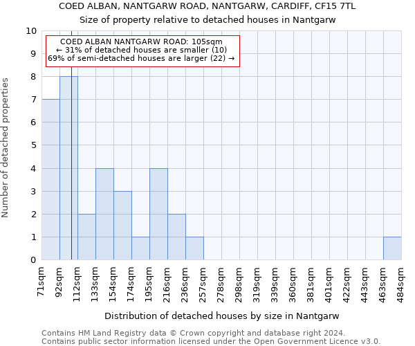 COED ALBAN, NANTGARW ROAD, NANTGARW, CARDIFF, CF15 7TL: Size of property relative to detached houses in Nantgarw