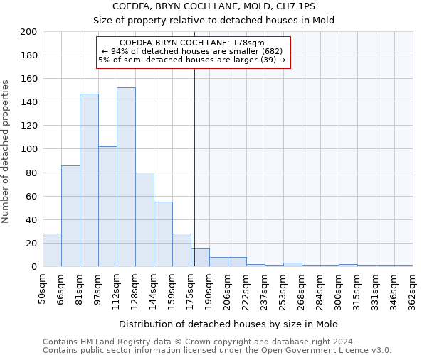 COEDFA, BRYN COCH LANE, MOLD, CH7 1PS: Size of property relative to detached houses in Mold