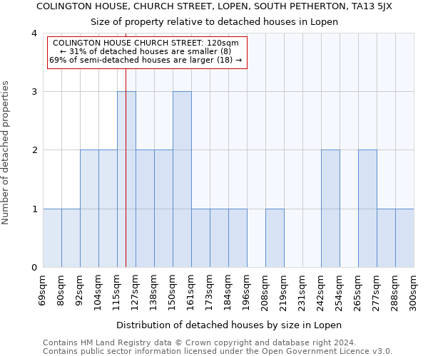 COLINGTON HOUSE, CHURCH STREET, LOPEN, SOUTH PETHERTON, TA13 5JX: Size of property relative to detached houses in Lopen