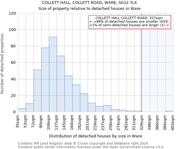 COLLETT HALL, COLLETT ROAD, WARE, SG12 7LX: Size of property relative to detached houses in Ware