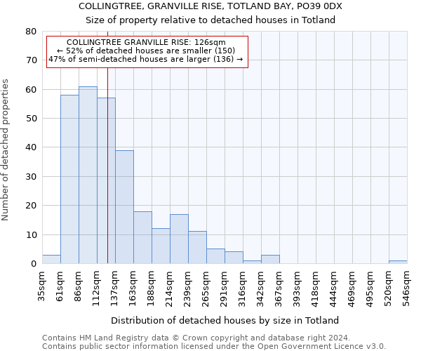 COLLINGTREE, GRANVILLE RISE, TOTLAND BAY, PO39 0DX: Size of property relative to detached houses in Totland