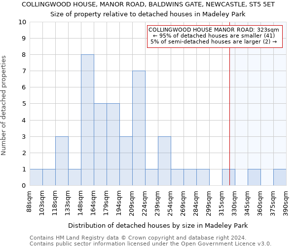 COLLINGWOOD HOUSE, MANOR ROAD, BALDWINS GATE, NEWCASTLE, ST5 5ET: Size of property relative to detached houses in Madeley Park