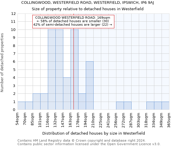 COLLINGWOOD, WESTERFIELD ROAD, WESTERFIELD, IPSWICH, IP6 9AJ: Size of property relative to detached houses in Westerfield