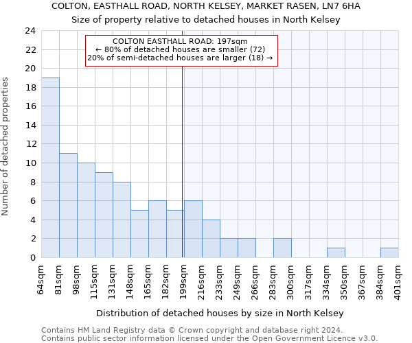 COLTON, EASTHALL ROAD, NORTH KELSEY, MARKET RASEN, LN7 6HA: Size of property relative to detached houses in North Kelsey