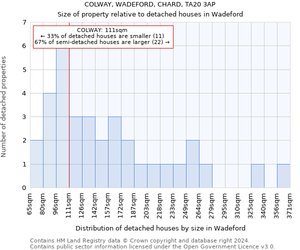 COLWAY, WADEFORD, CHARD, TA20 3AP: Size of property relative to detached houses in Wadeford