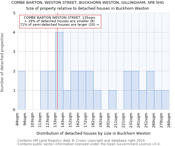 COMBE BARTON, WESTON STREET, BUCKHORN WESTON, GILLINGHAM, SP8 5HG: Size of property relative to detached houses in Buckhorn Weston