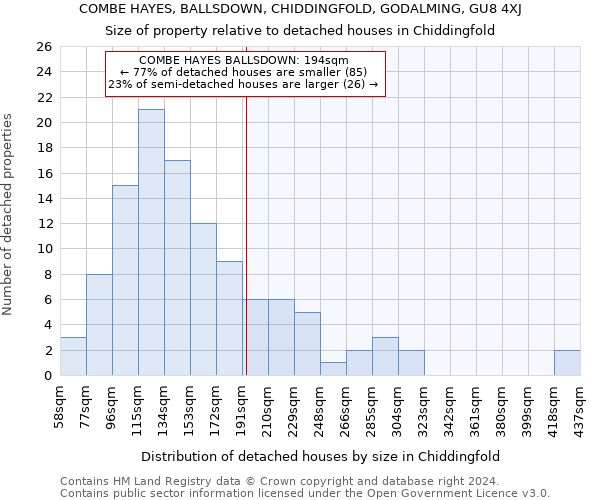 COMBE HAYES, BALLSDOWN, CHIDDINGFOLD, GODALMING, GU8 4XJ: Size of property relative to detached houses in Chiddingfold