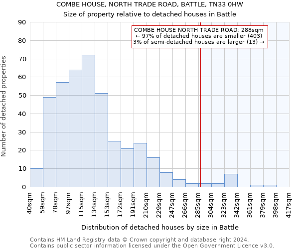 COMBE HOUSE, NORTH TRADE ROAD, BATTLE, TN33 0HW: Size of property relative to detached houses in Battle