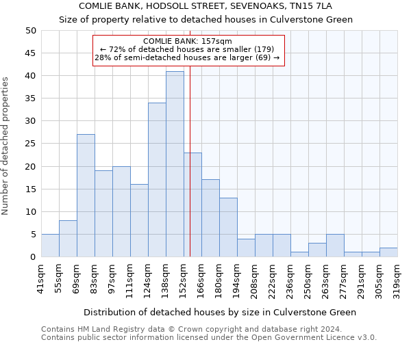 COMLIE BANK, HODSOLL STREET, SEVENOAKS, TN15 7LA: Size of property relative to detached houses in Culverstone Green