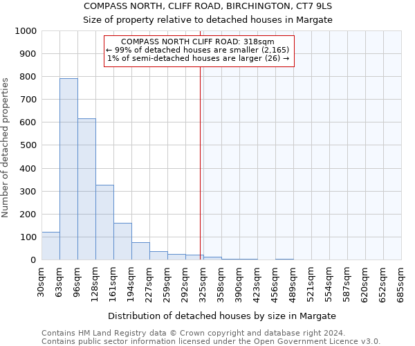 COMPASS NORTH, CLIFF ROAD, BIRCHINGTON, CT7 9LS: Size of property relative to detached houses in Margate