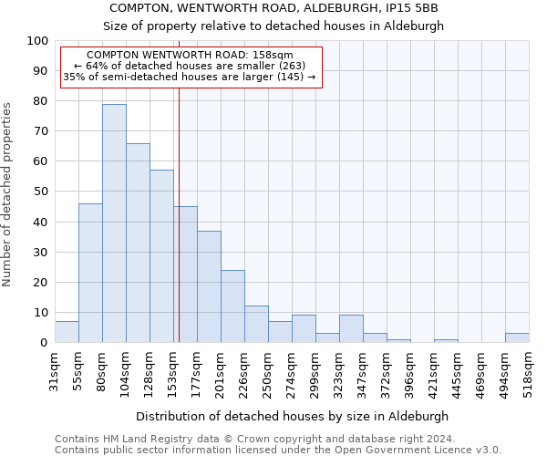 COMPTON, WENTWORTH ROAD, ALDEBURGH, IP15 5BB: Size of property relative to detached houses in Aldeburgh