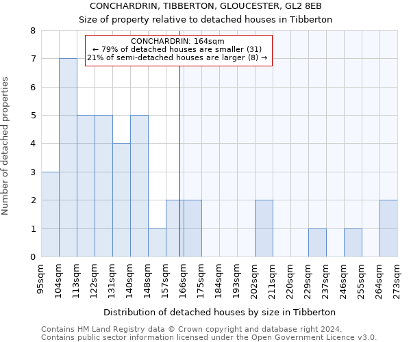 CONCHARDRIN, TIBBERTON, GLOUCESTER, GL2 8EB: Size of property relative to detached houses in Tibberton