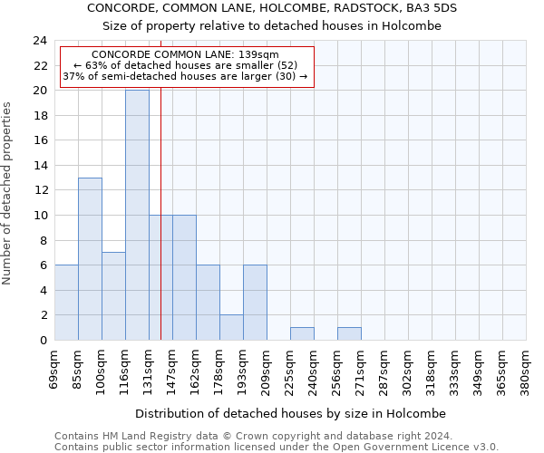 CONCORDE, COMMON LANE, HOLCOMBE, RADSTOCK, BA3 5DS: Size of property relative to detached houses in Holcombe