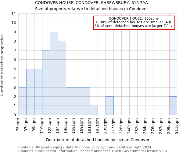 CONDOVER HOUSE, CONDOVER, SHREWSBURY, SY5 7AA: Size of property relative to detached houses in Condover