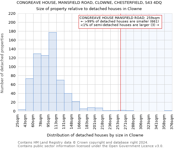 CONGREAVE HOUSE, MANSFIELD ROAD, CLOWNE, CHESTERFIELD, S43 4DQ: Size of property relative to detached houses in Clowne