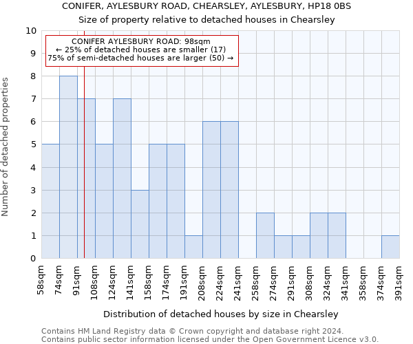 CONIFER, AYLESBURY ROAD, CHEARSLEY, AYLESBURY, HP18 0BS: Size of property relative to detached houses in Chearsley