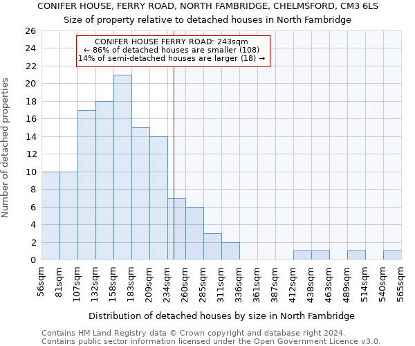 CONIFER HOUSE, FERRY ROAD, NORTH FAMBRIDGE, CHELMSFORD, CM3 6LS: Size of property relative to detached houses in North Fambridge