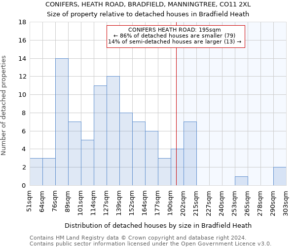 CONIFERS, HEATH ROAD, BRADFIELD, MANNINGTREE, CO11 2XL: Size of property relative to detached houses in Bradfield Heath