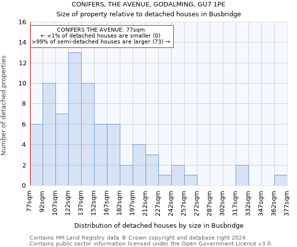 CONIFERS, THE AVENUE, GODALMING, GU7 1PE: Size of property relative to detached houses in Busbridge