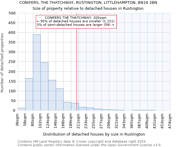 CONIFERS, THE THATCHWAY, RUSTINGTON, LITTLEHAMPTON, BN16 2BN: Size of property relative to detached houses in Rustington