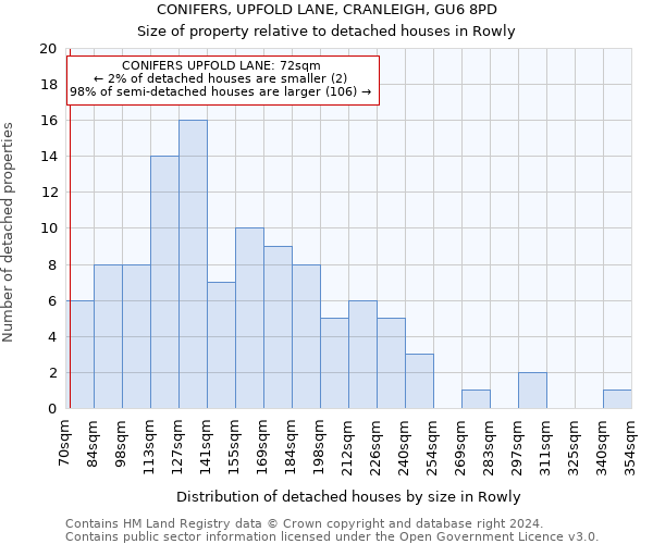 CONIFERS, UPFOLD LANE, CRANLEIGH, GU6 8PD: Size of property relative to detached houses in Rowly