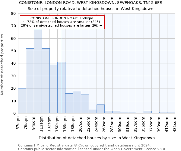 CONISTONE, LONDON ROAD, WEST KINGSDOWN, SEVENOAKS, TN15 6ER: Size of property relative to detached houses in West Kingsdown