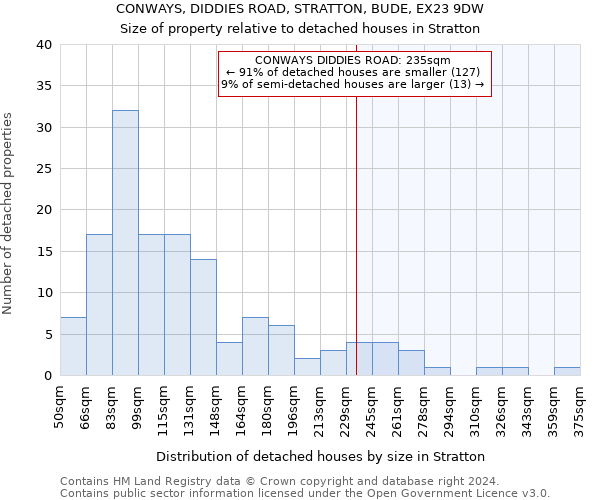 CONWAYS, DIDDIES ROAD, STRATTON, BUDE, EX23 9DW: Size of property relative to detached houses in Stratton