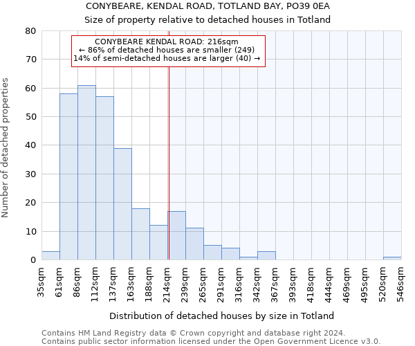 CONYBEARE, KENDAL ROAD, TOTLAND BAY, PO39 0EA: Size of property relative to detached houses in Totland