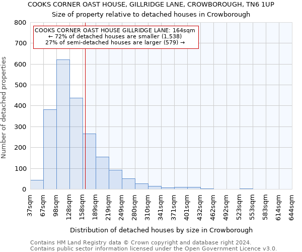 COOKS CORNER OAST HOUSE, GILLRIDGE LANE, CROWBOROUGH, TN6 1UP: Size of property relative to detached houses in Crowborough