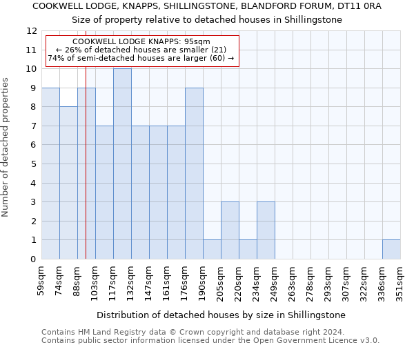 COOKWELL LODGE, KNAPPS, SHILLINGSTONE, BLANDFORD FORUM, DT11 0RA: Size of property relative to detached houses in Shillingstone