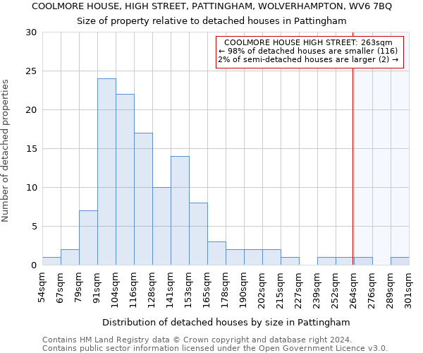 COOLMORE HOUSE, HIGH STREET, PATTINGHAM, WOLVERHAMPTON, WV6 7BQ: Size of property relative to detached houses in Pattingham