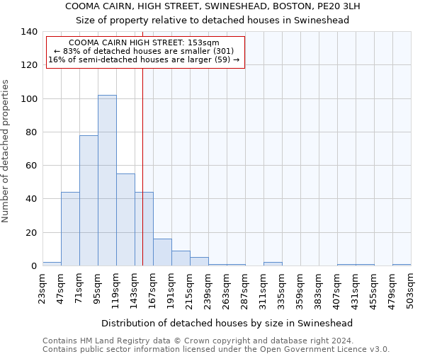 COOMA CAIRN, HIGH STREET, SWINESHEAD, BOSTON, PE20 3LH: Size of property relative to detached houses in Swineshead