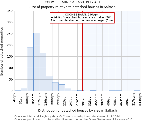 COOMBE BARN, SALTASH, PL12 4ET: Size of property relative to detached houses in Saltash