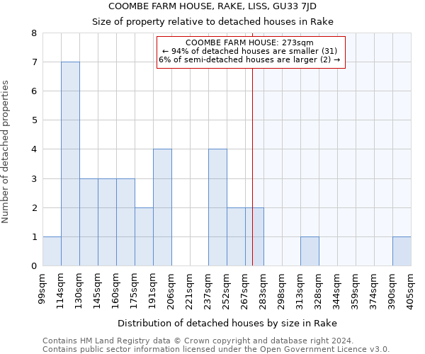 COOMBE FARM HOUSE, RAKE, LISS, GU33 7JD: Size of property relative to detached houses in Rake