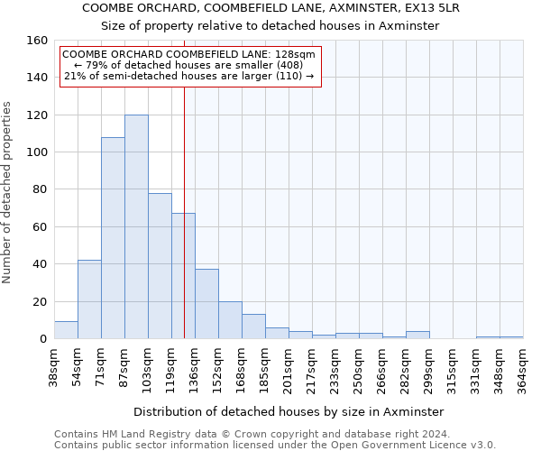 COOMBE ORCHARD, COOMBEFIELD LANE, AXMINSTER, EX13 5LR: Size of property relative to detached houses in Axminster