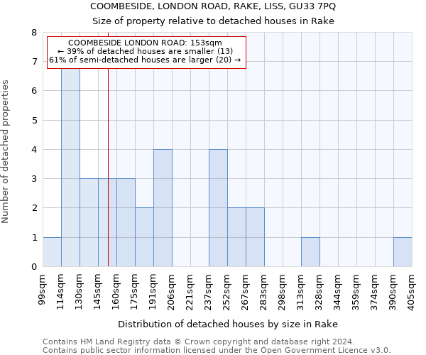 COOMBESIDE, LONDON ROAD, RAKE, LISS, GU33 7PQ: Size of property relative to detached houses in Rake