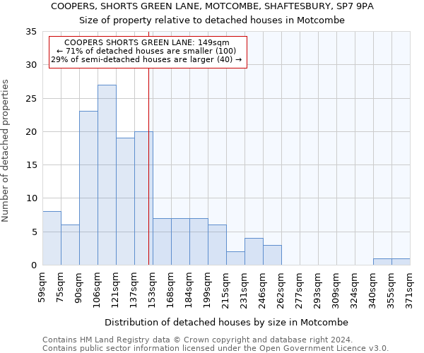 COOPERS, SHORTS GREEN LANE, MOTCOMBE, SHAFTESBURY, SP7 9PA: Size of property relative to detached houses in Motcombe