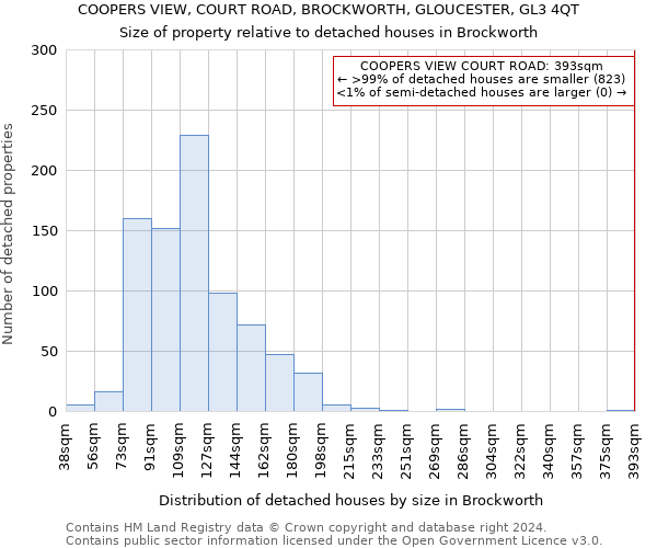 COOPERS VIEW, COURT ROAD, BROCKWORTH, GLOUCESTER, GL3 4QT: Size of property relative to detached houses in Brockworth