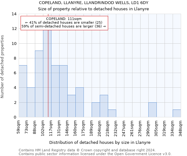 COPELAND, LLANYRE, LLANDRINDOD WELLS, LD1 6DY: Size of property relative to detached houses in Llanyre