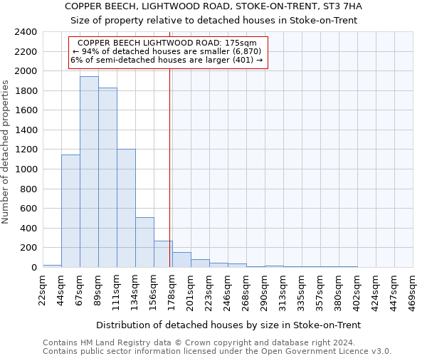 COPPER BEECH, LIGHTWOOD ROAD, STOKE-ON-TRENT, ST3 7HA: Size of property relative to detached houses in Stoke-on-Trent