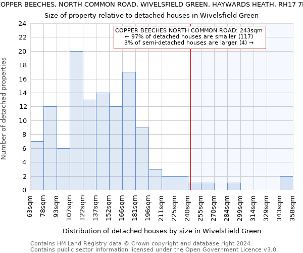 COPPER BEECHES, NORTH COMMON ROAD, WIVELSFIELD GREEN, HAYWARDS HEATH, RH17 7RJ: Size of property relative to detached houses in Wivelsfield Green