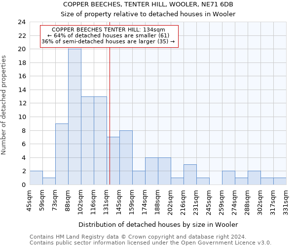 COPPER BEECHES, TENTER HILL, WOOLER, NE71 6DB: Size of property relative to detached houses in Wooler