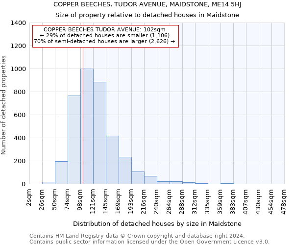 COPPER BEECHES, TUDOR AVENUE, MAIDSTONE, ME14 5HJ: Size of property relative to detached houses in Maidstone