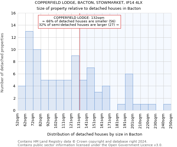 COPPERFIELD LODGE, BACTON, STOWMARKET, IP14 4LX: Size of property relative to detached houses in Bacton